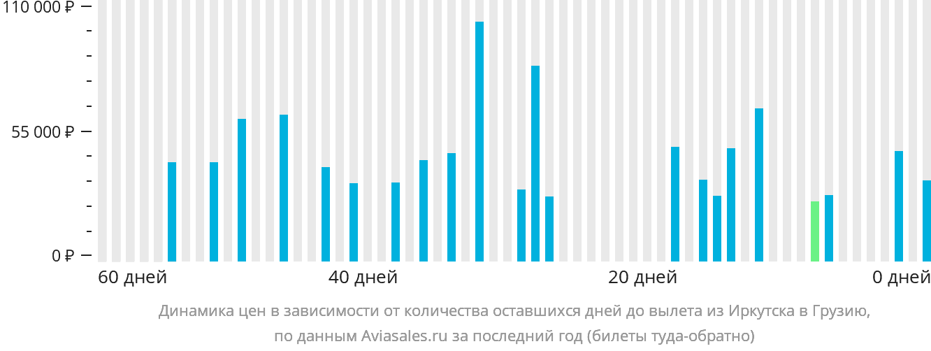Динамика цен в зависимости от количества оставшихся дней до вылета из Иркутска в Грузию