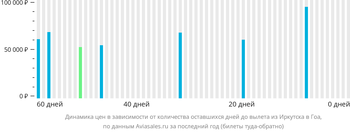 Динамика цен в зависимости от количества оставшихся дней до вылета из Иркутска в Гоа