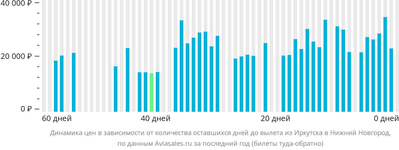 Динамика цен в зависимости от количества оставшихся дней до вылета из Иркутска в Нижний Новгород