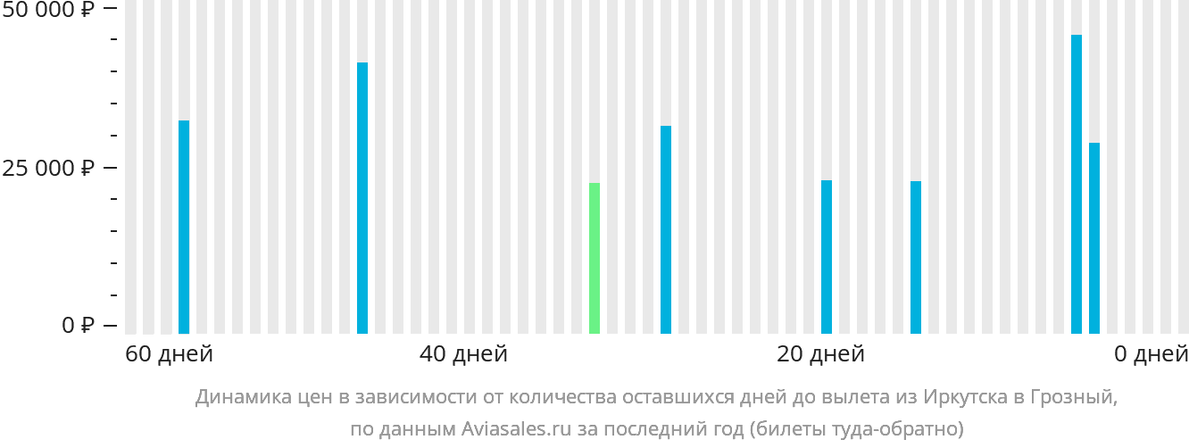 Динамика цен в зависимости от количества оставшихся дней до вылета из Иркутска в Грозный