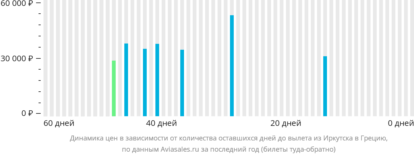 Динамика цен в зависимости от количества оставшихся дней до вылета из Иркутска в Грецию