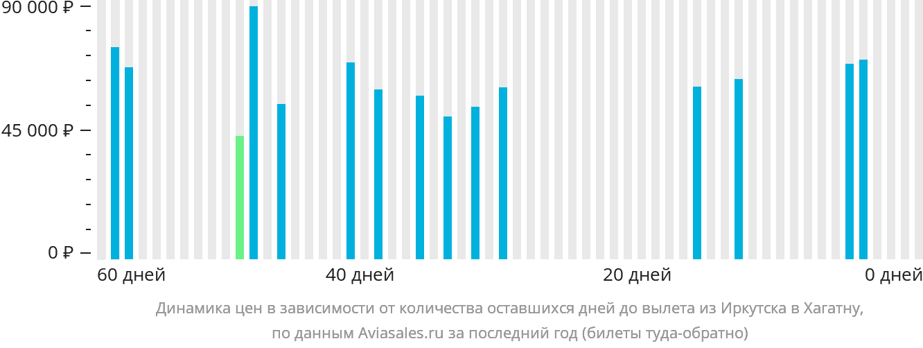 Динамика цен в зависимости от количества оставшихся дней до вылета из Иркутска в Хагатну