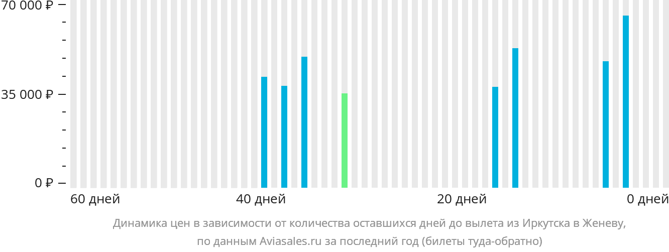 Динамика цен в зависимости от количества оставшихся дней до вылета из Иркутска в Женеву
