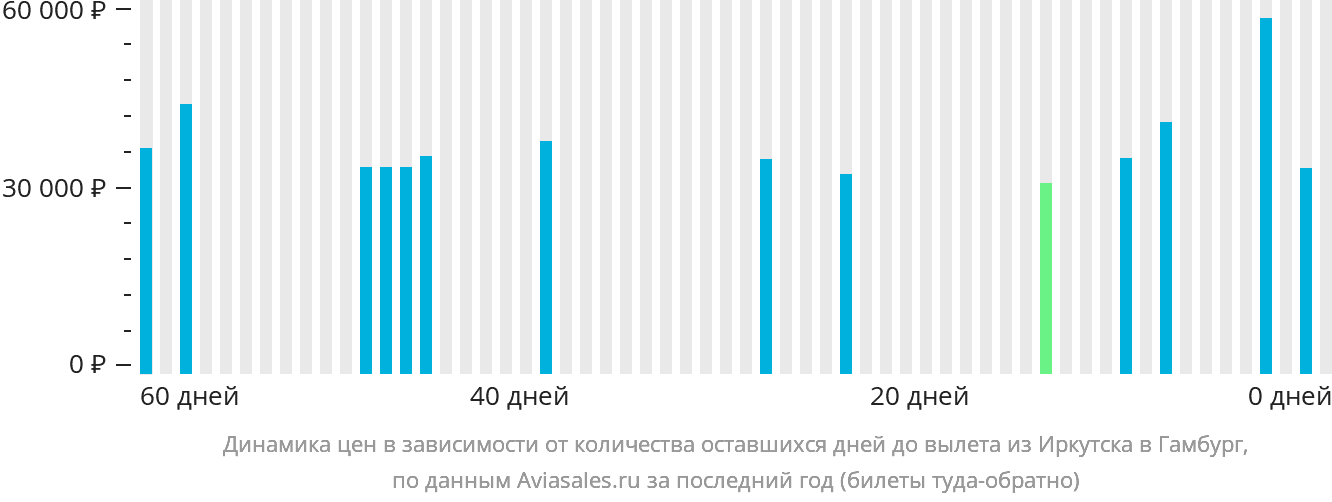 Динамика цен в зависимости от количества оставшихся дней до вылета из Иркутска в Гамбург