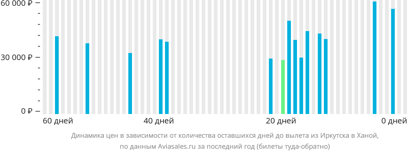 Динамика цен в зависимости от количества оставшихся дней до вылета из Иркутска в Ханой