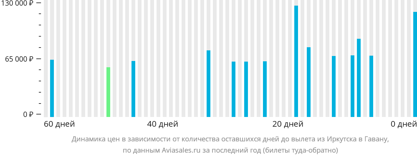 Динамика цен в зависимости от количества оставшихся дней до вылета из Иркутска в Гавану