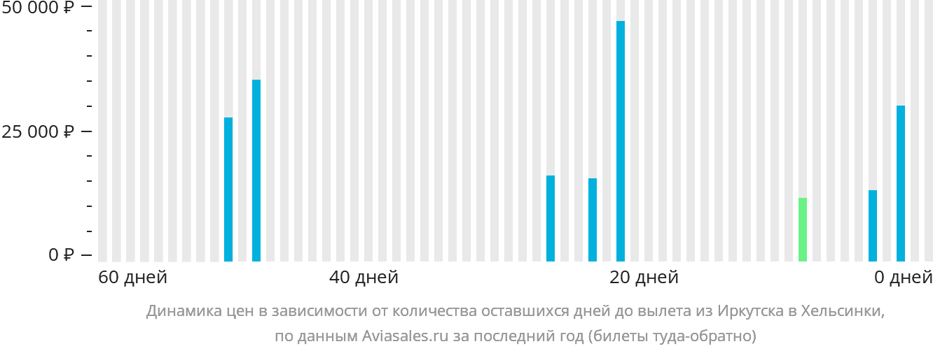 Динамика цен в зависимости от количества оставшихся дней до вылета из Иркутска в Хельсинки