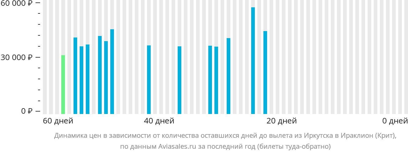 Динамика цен в зависимости от количества оставшихся дней до вылета из Иркутска в Ираклион