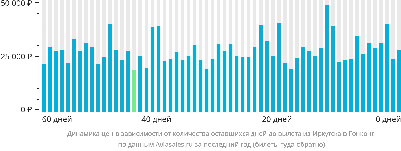 Динамика цен в зависимости от количества оставшихся дней до вылета из Иркутска в Гонконг