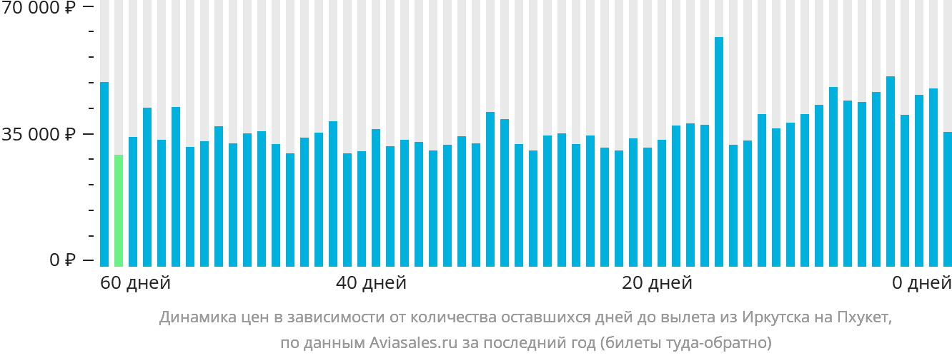 Динамика цен в зависимости от количества оставшихся дней до вылета из Иркутска на Пхукет