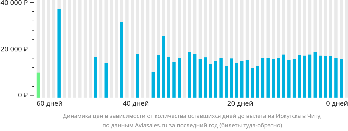 Динамика цен в зависимости от количества оставшихся дней до вылета из Иркутска в Читу