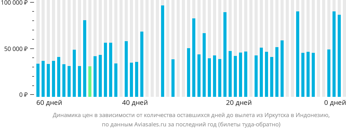 Динамика цен в зависимости от количества оставшихся дней до вылета из Иркутска в Индонезию