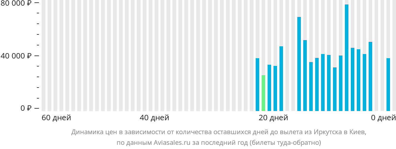 Динамика цен в зависимости от количества оставшихся дней до вылета из Иркутска в Киев