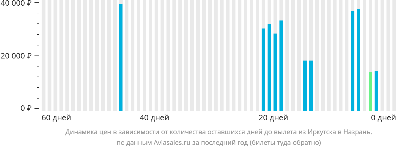 Динамика цен в зависимости от количества оставшихся дней до вылета из Иркутска в Магас
