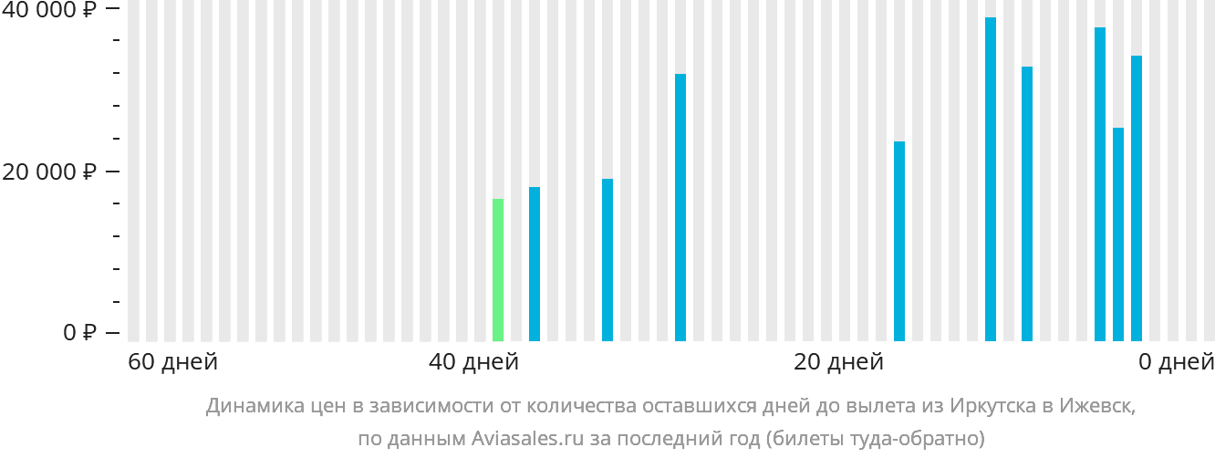 Динамика цен в зависимости от количества оставшихся дней до вылета из Иркутска в Ижевск