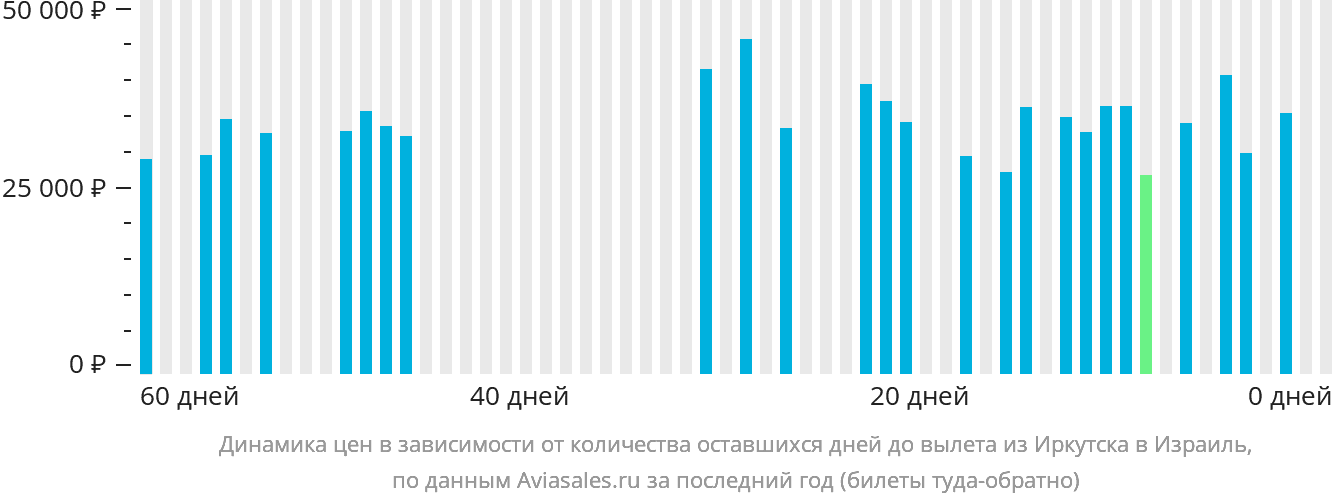Динамика цен в зависимости от количества оставшихся дней до вылета из Иркутска в Израиль