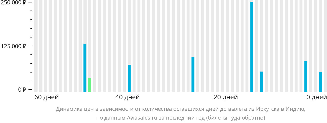Динамика цен в зависимости от количества оставшихся дней до вылета из Иркутска в Индию