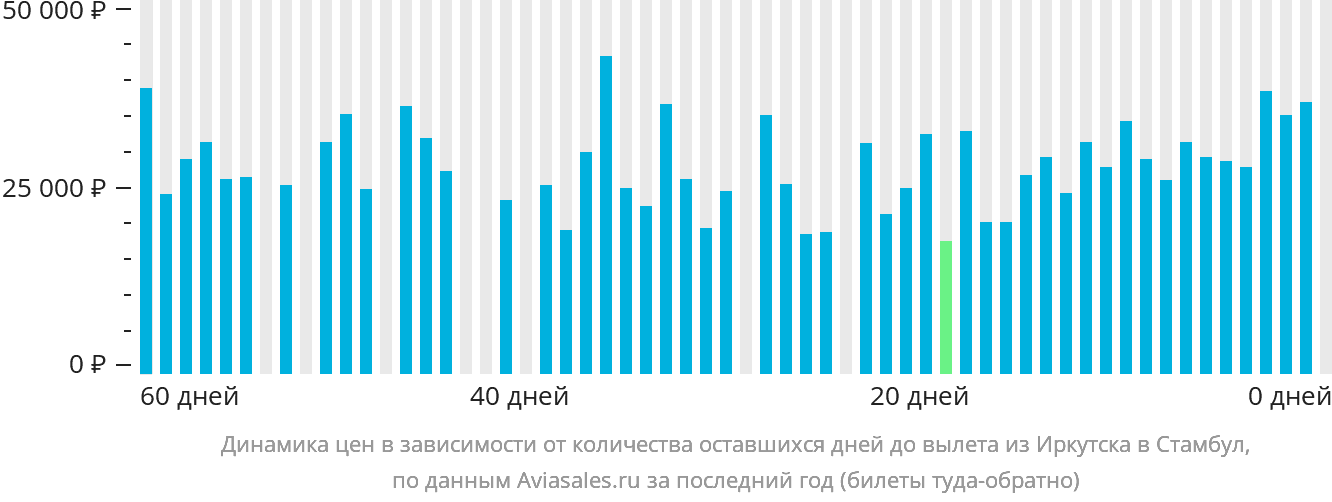 Динамика цен в зависимости от количества оставшихся дней до вылета из Иркутска в Стамбул