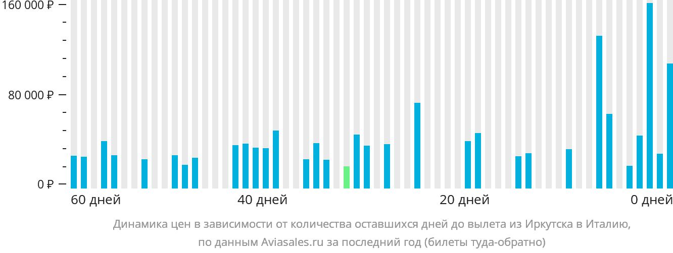 Динамика цен в зависимости от количества оставшихся дней до вылета из Иркутска в Италию