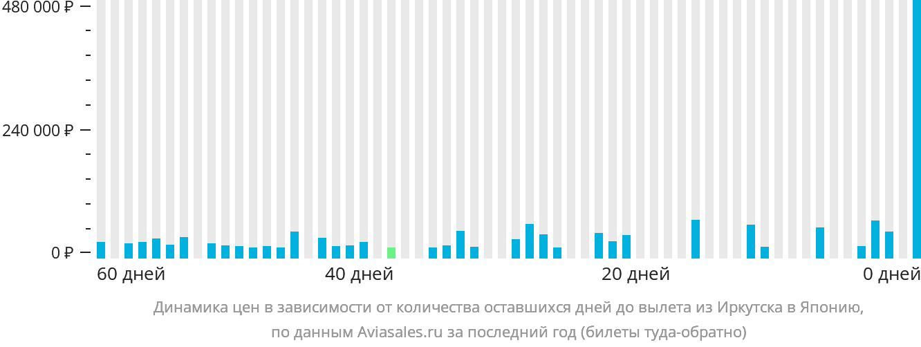 Динамика цен в зависимости от количества оставшихся дней до вылета из Иркутска в Японию
