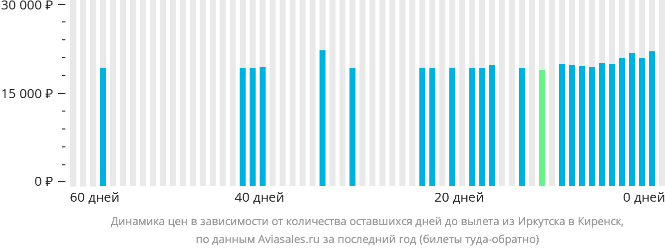 Динамика цен в зависимости от количества оставшихся дней до вылета из Иркутска в Киренск