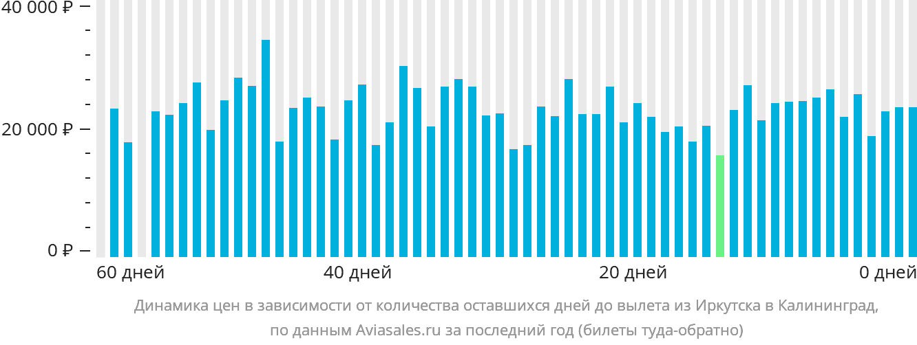 Динамика цен в зависимости от количества оставшихся дней до вылета из Иркутска в Калининград