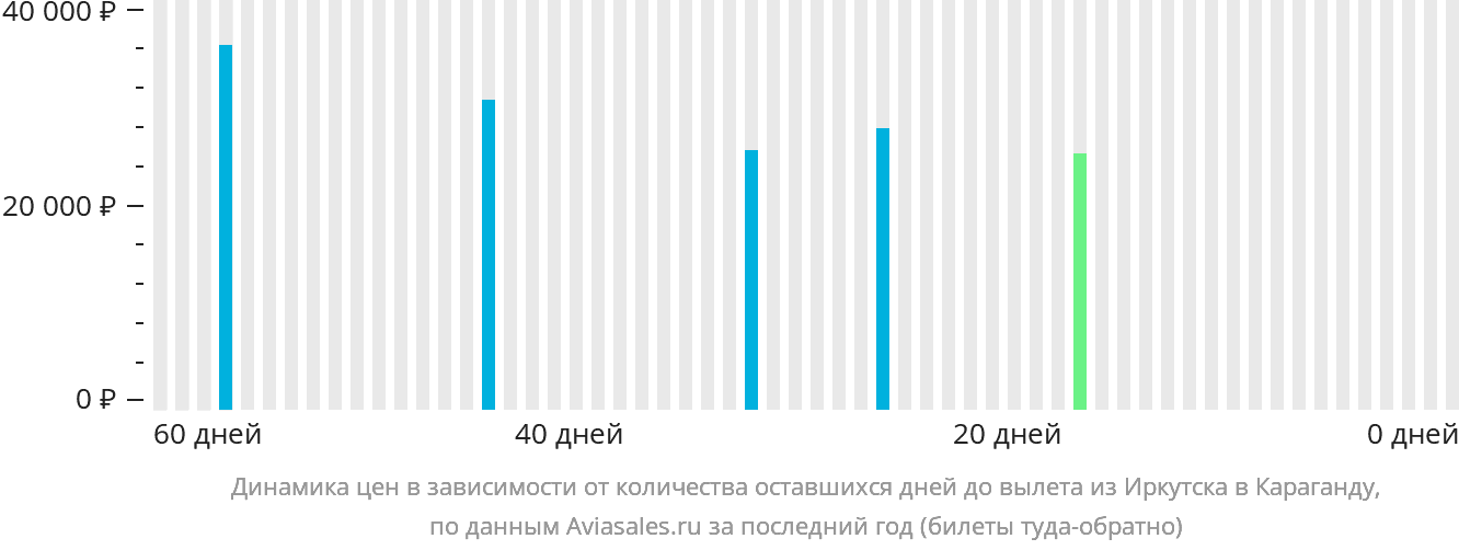 Динамика цен в зависимости от количества оставшихся дней до вылета из Иркутска в Караганду