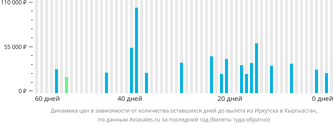 Динамика цен в зависимости от количества оставшихся дней до вылета из Иркутска в Кыргызстан