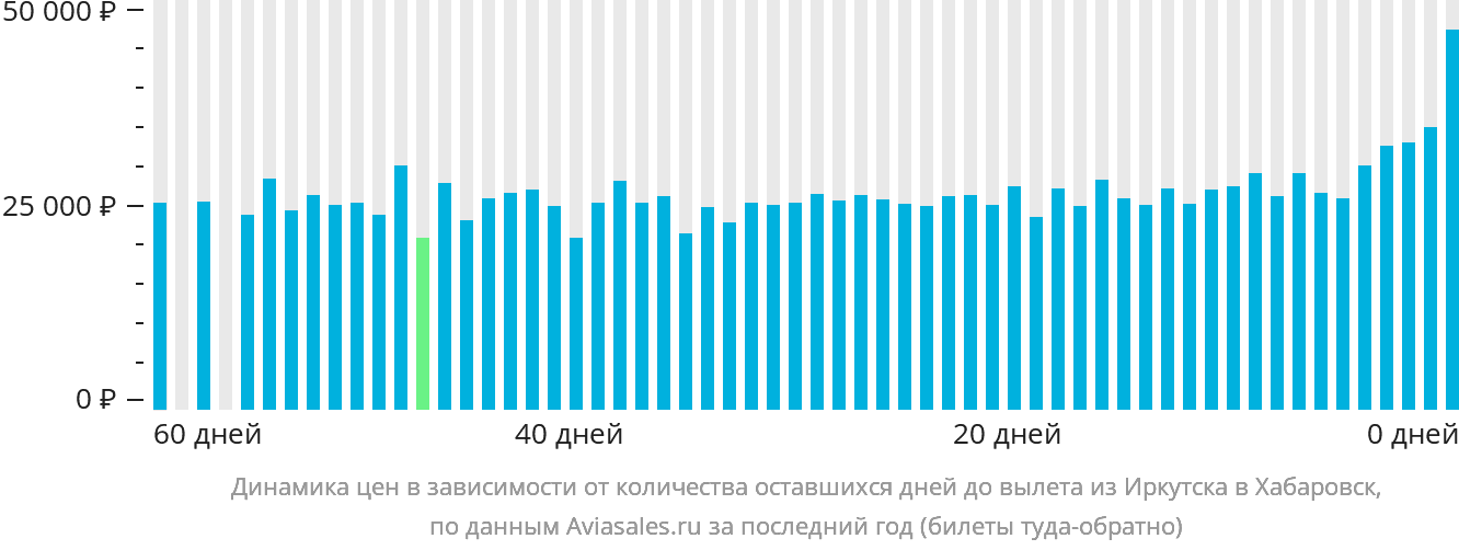 Динамика цен в зависимости от количества оставшихся дней до вылета из Иркутска в Хабаровск
