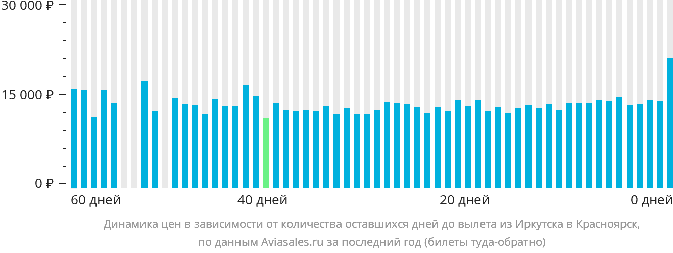 Динамика цен в зависимости от количества оставшихся дней до вылета из Иркутска в Красноярск