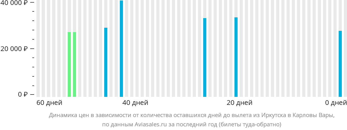 Динамика цен в зависимости от количества оставшихся дней до вылета из Иркутска в Карловы Вары