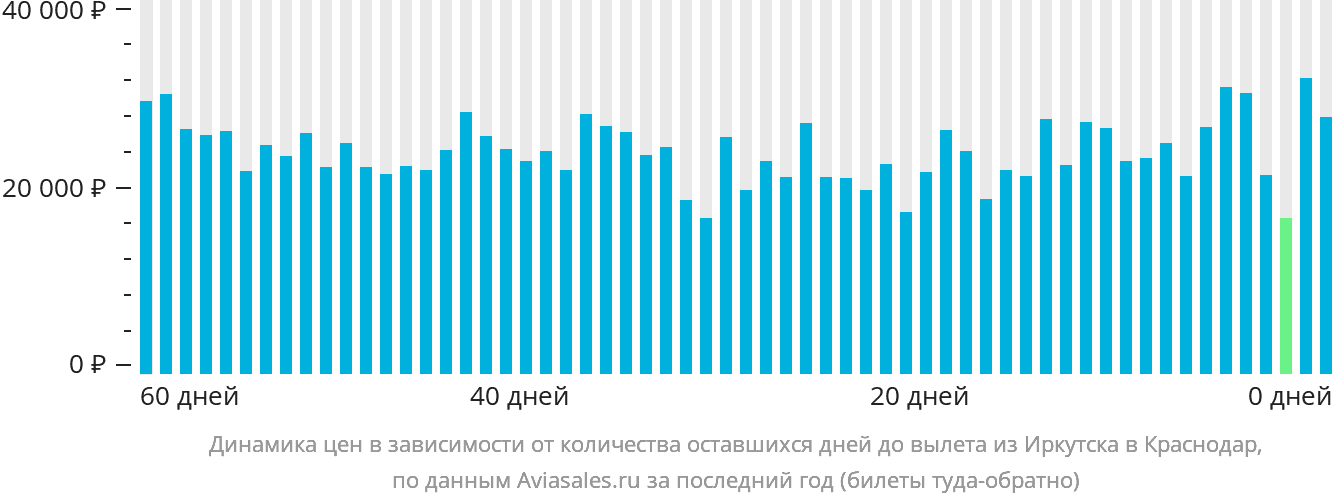 Динамика цен в зависимости от количества оставшихся дней до вылета из Иркутска в Краснодар