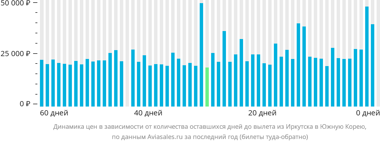 Динамика цен в зависимости от количества оставшихся дней до вылета из Иркутска в Южную Корею