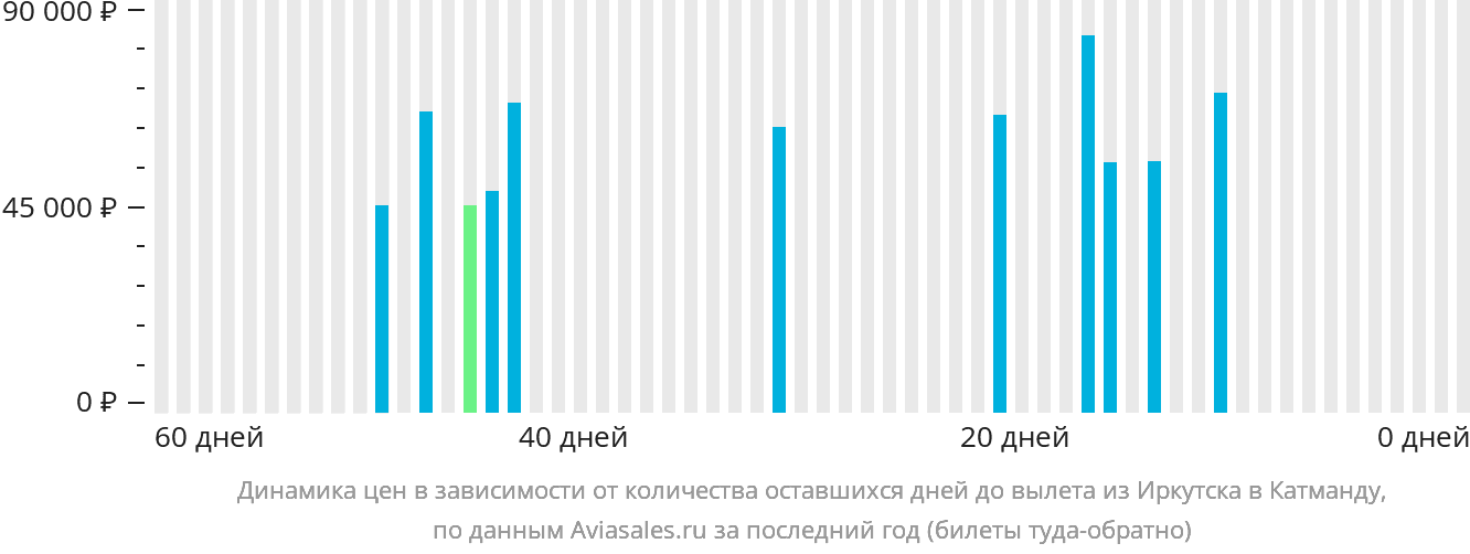 Динамика цен в зависимости от количества оставшихся дней до вылета из Иркутска в Катманду