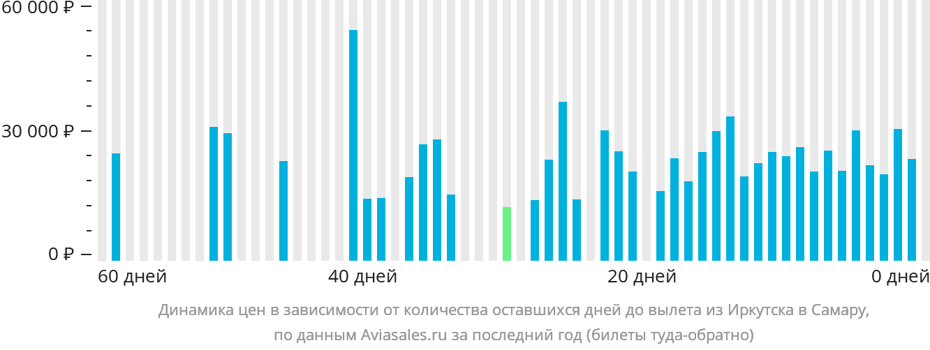 Динамика цен в зависимости от количества оставшихся дней до вылета из Иркутска в Самару