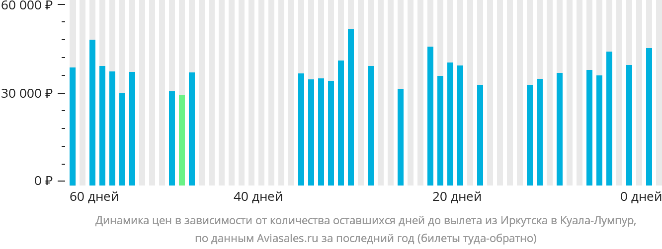 Динамика цен в зависимости от количества оставшихся дней до вылета из Иркутска в Куала-Лумпур