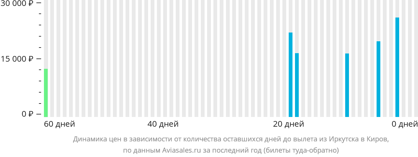 Динамика цен в зависимости от количества оставшихся дней до вылета из Иркутска в Киров