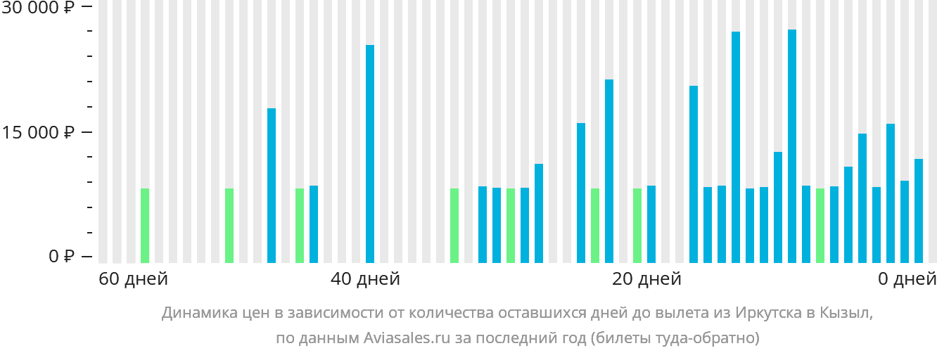 Динамика цен в зависимости от количества оставшихся дней до вылета из Иркутска в Кызыл