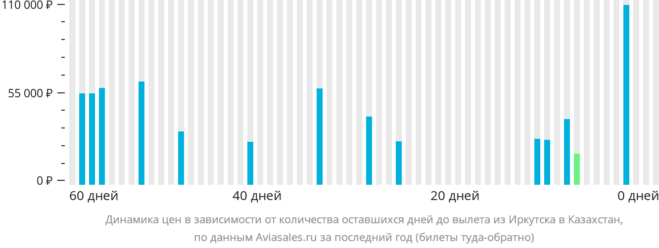 Динамика цен в зависимости от количества оставшихся дней до вылета из Иркутска в Казахстан