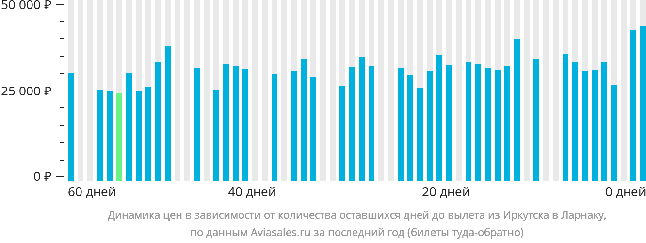 Динамика цен в зависимости от количества оставшихся дней до вылета из Иркутска в Ларнаку