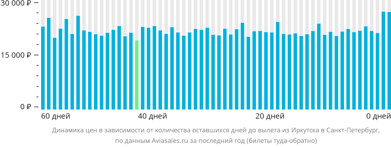 Динамика цен в зависимости от количества оставшихся дней до вылета из Иркутска в Санкт-Петербург