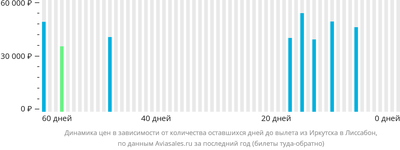 Динамика цен в зависимости от количества оставшихся дней до вылета из Иркутска в Лиссабон