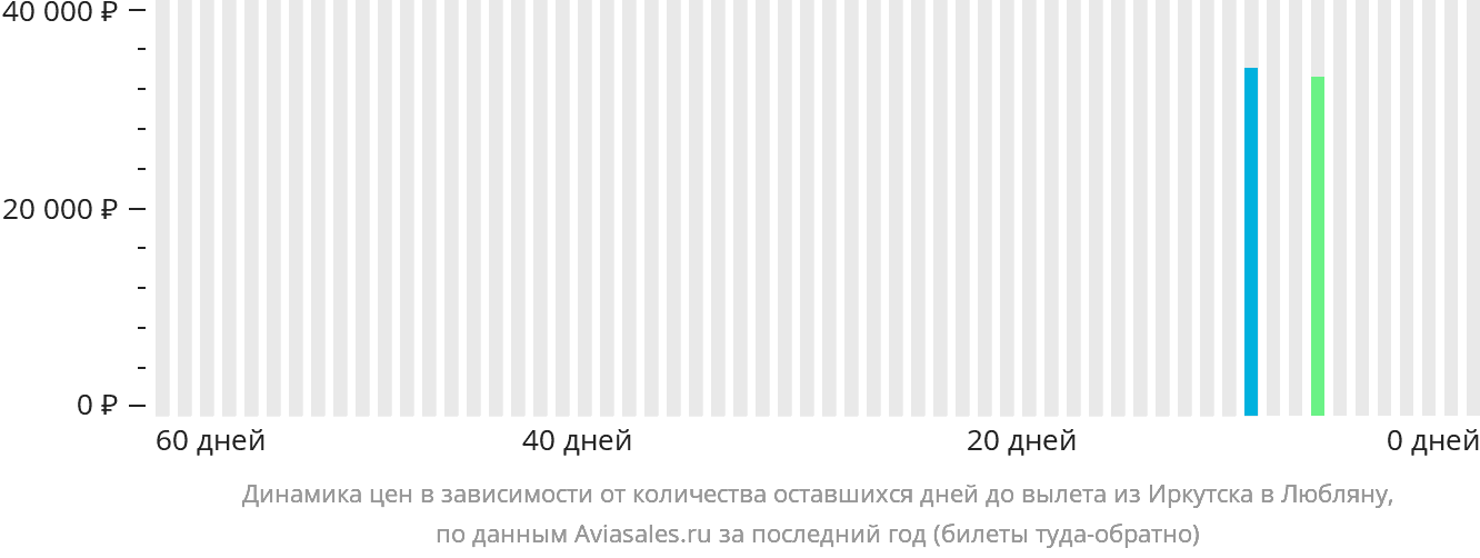 Динамика цен в зависимости от количества оставшихся дней до вылета из Иркутска в Любляну