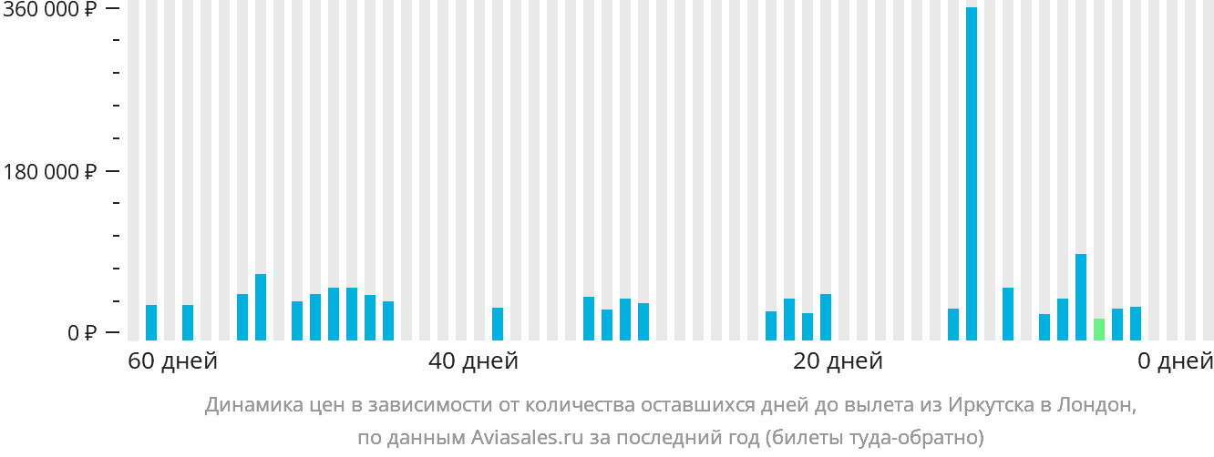 Динамика цен в зависимости от количества оставшихся дней до вылета из Иркутска в Лондон