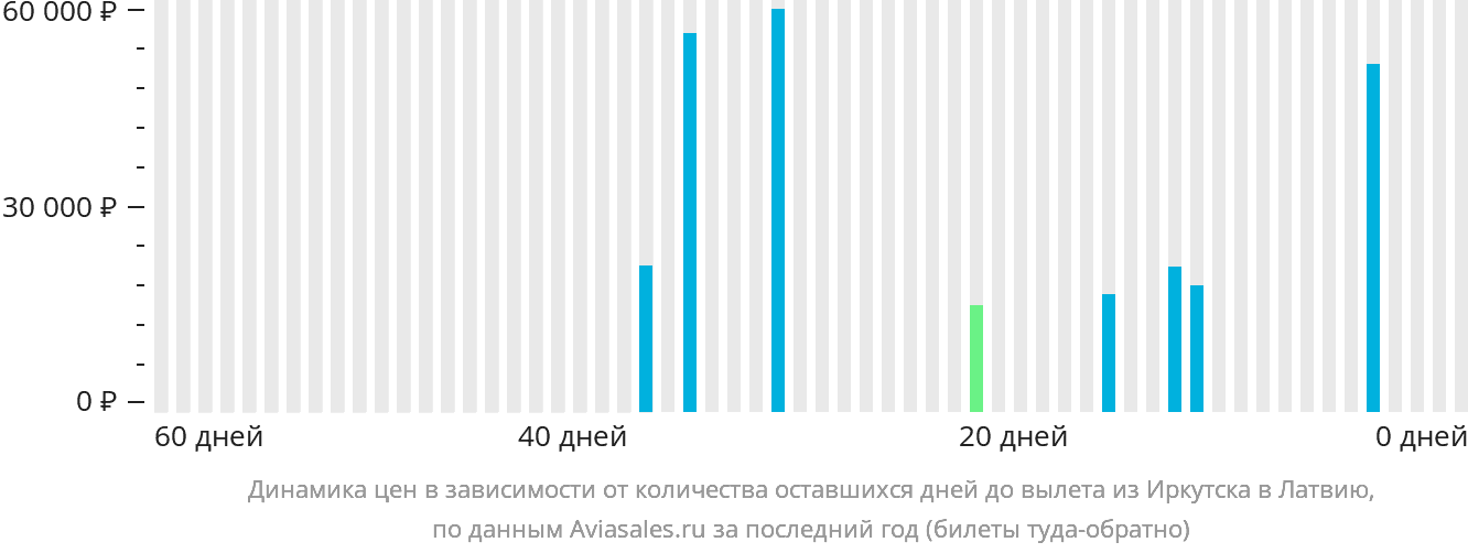 Динамика цен в зависимости от количества оставшихся дней до вылета из Иркутска в Латвию