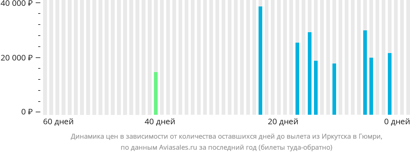 Динамика цен в зависимости от количества оставшихся дней до вылета из Иркутска в Гюмри