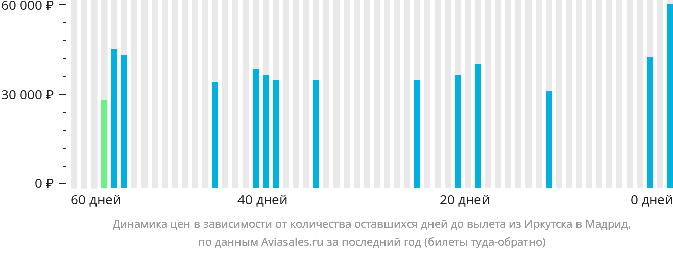 Динамика цен в зависимости от количества оставшихся дней до вылета из Иркутска в Мадрид