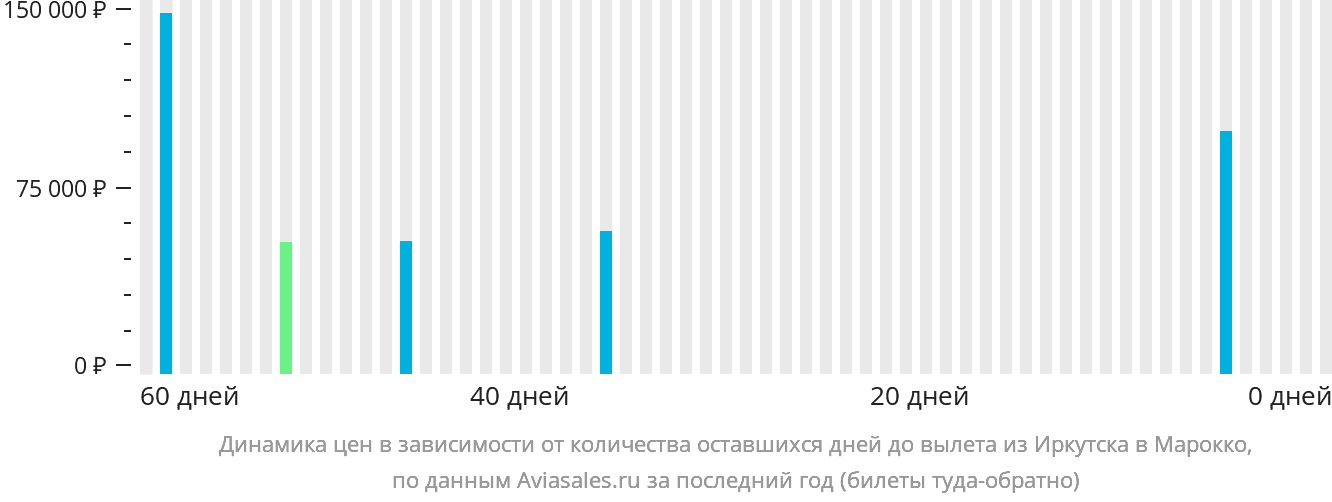 Динамика цен в зависимости от количества оставшихся дней до вылета из Иркутска в Марокко