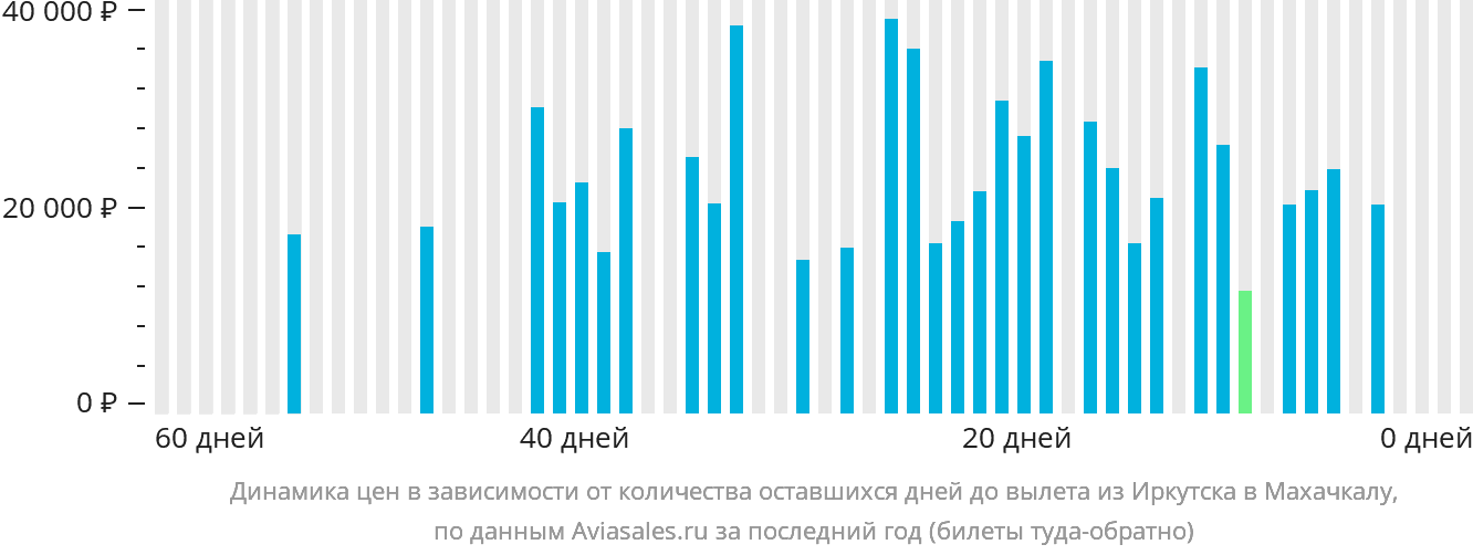 Динамика цен в зависимости от количества оставшихся дней до вылета из Иркутска в Махачкалу
