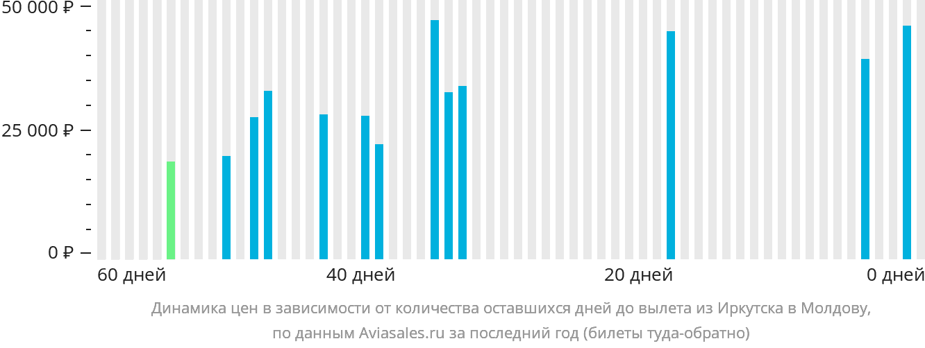 Динамика цен в зависимости от количества оставшихся дней до вылета из Иркутска в Молдову